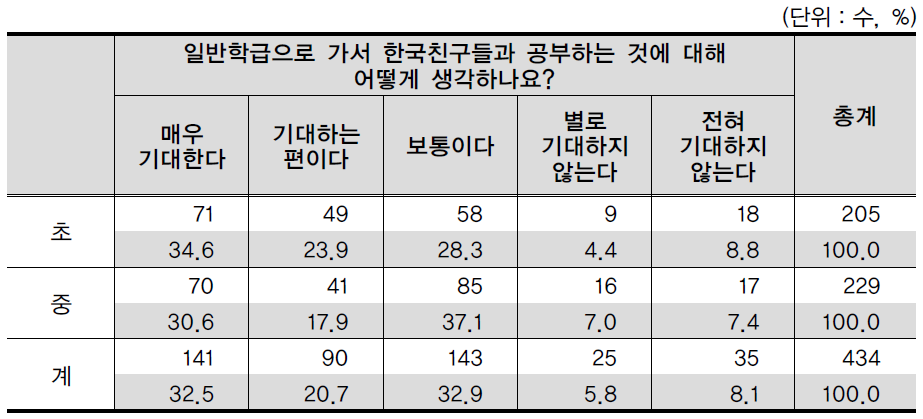 조사대상자의 학교급별 환급에 대한 기대