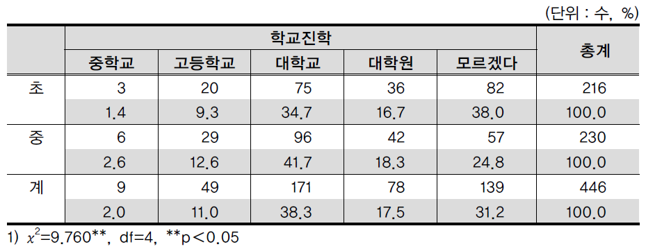 조사대상자의 학교급별 진학계획