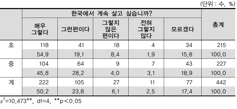 조사대상자의 학교급별 한국거주 의사