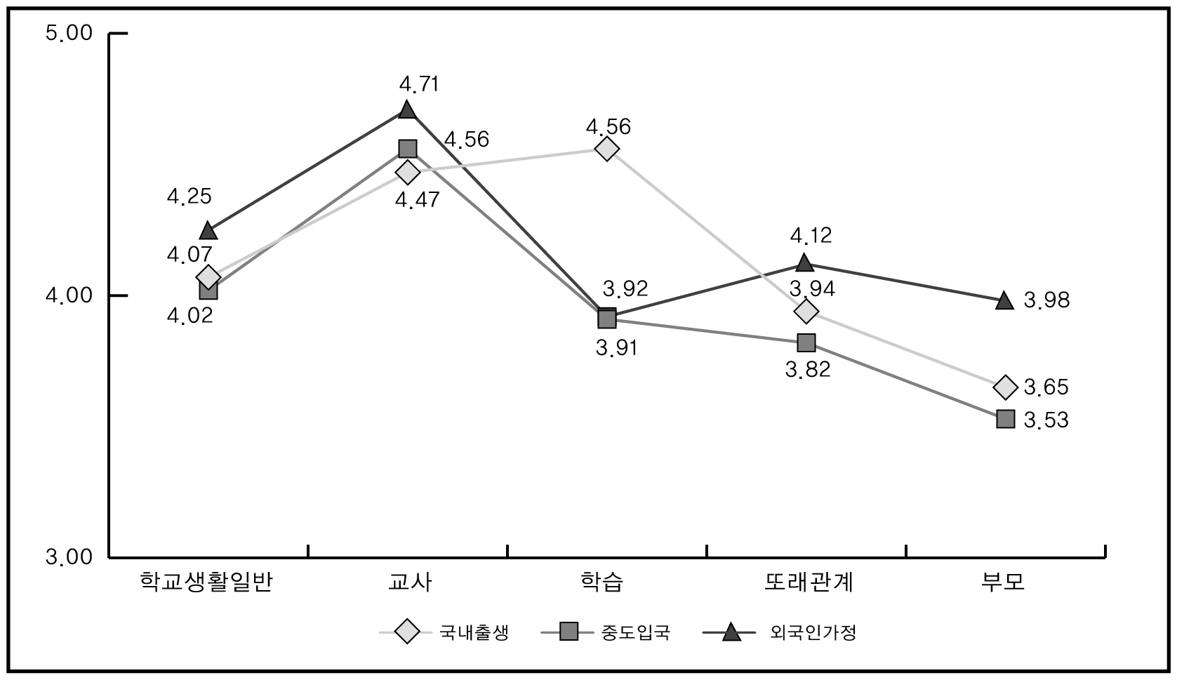 다문화학생 유형별 하위영역별 적응도 비교(초등학생)