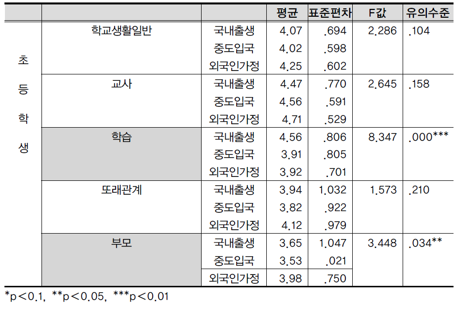 다문화학생 유형별 하위영역별 적응도 비교(초등학생)