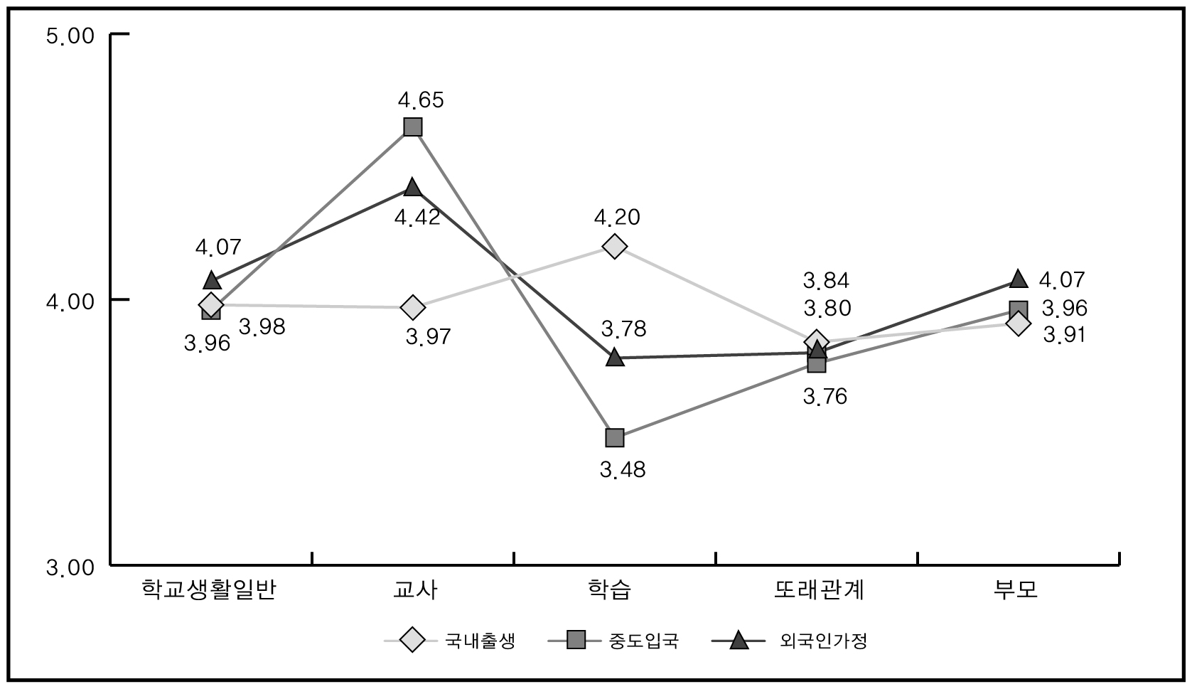 다문화학생 유형별 하위영역별 적응도 비교(중학생)