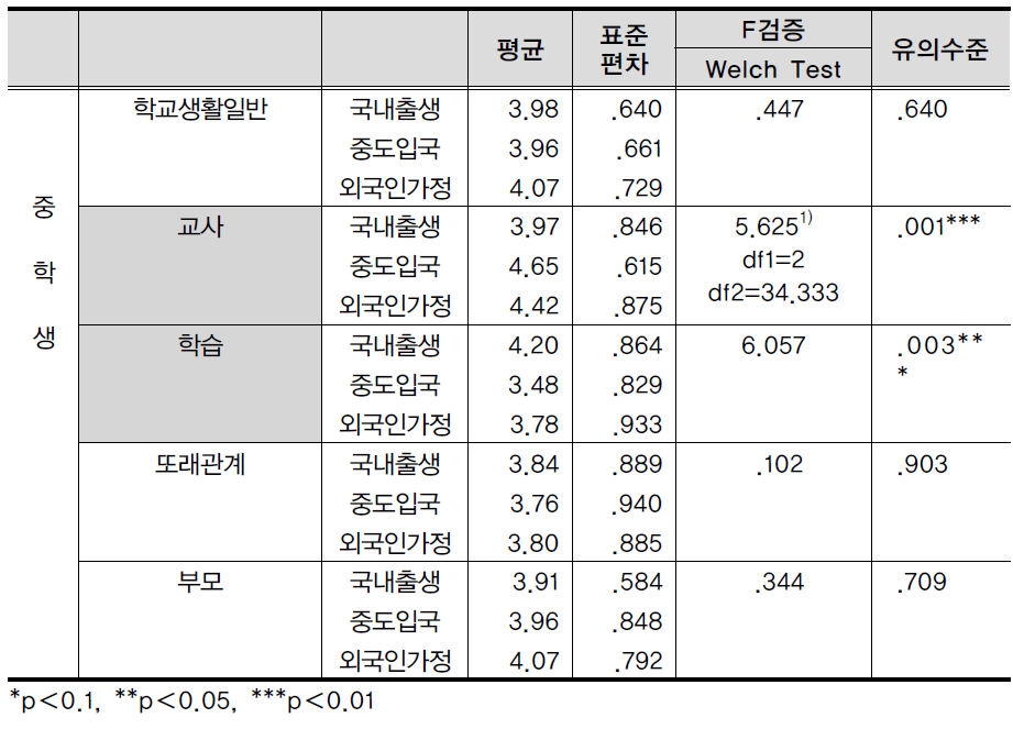 다문화학생 유형별 하위영역별 적응도 비교(중학생)