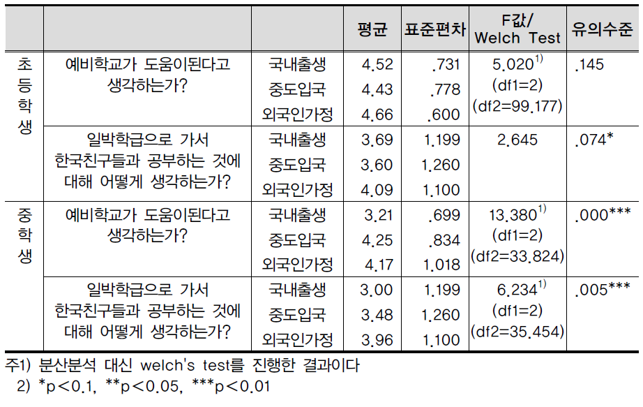 다문화학생유형･학교급별 예비학교 및 일반학급 환급에 대한 기대