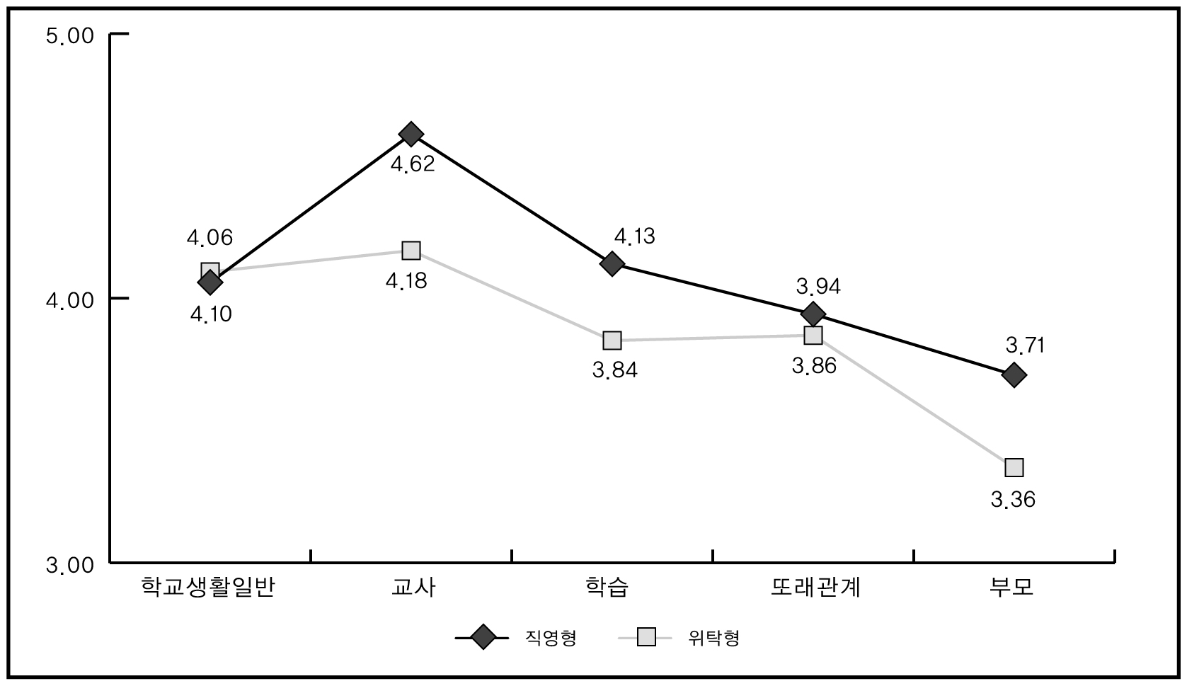 일반학교 및 대안학교 학생의 하위영역별 적응도 비교(초등학생)