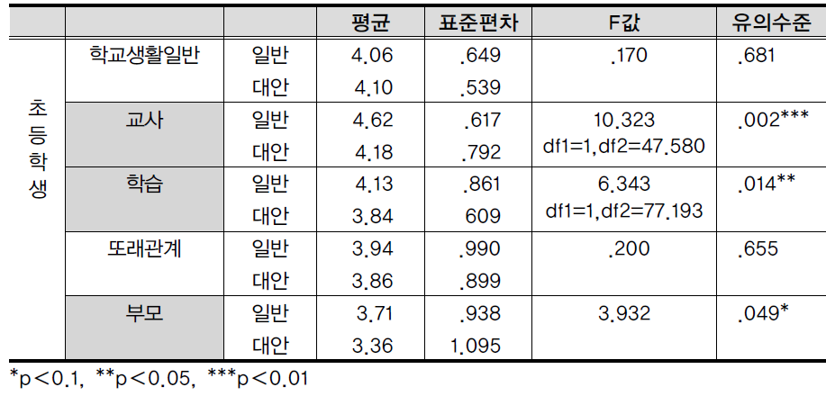 일반학교 및 대안학교 학생의 하위영역별 적응도 비교(초등학생)