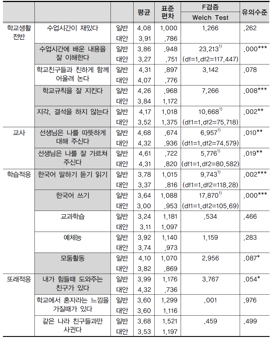 일반학교 및 대안학교 학생별 학교 적응 현황 비교(중학생)