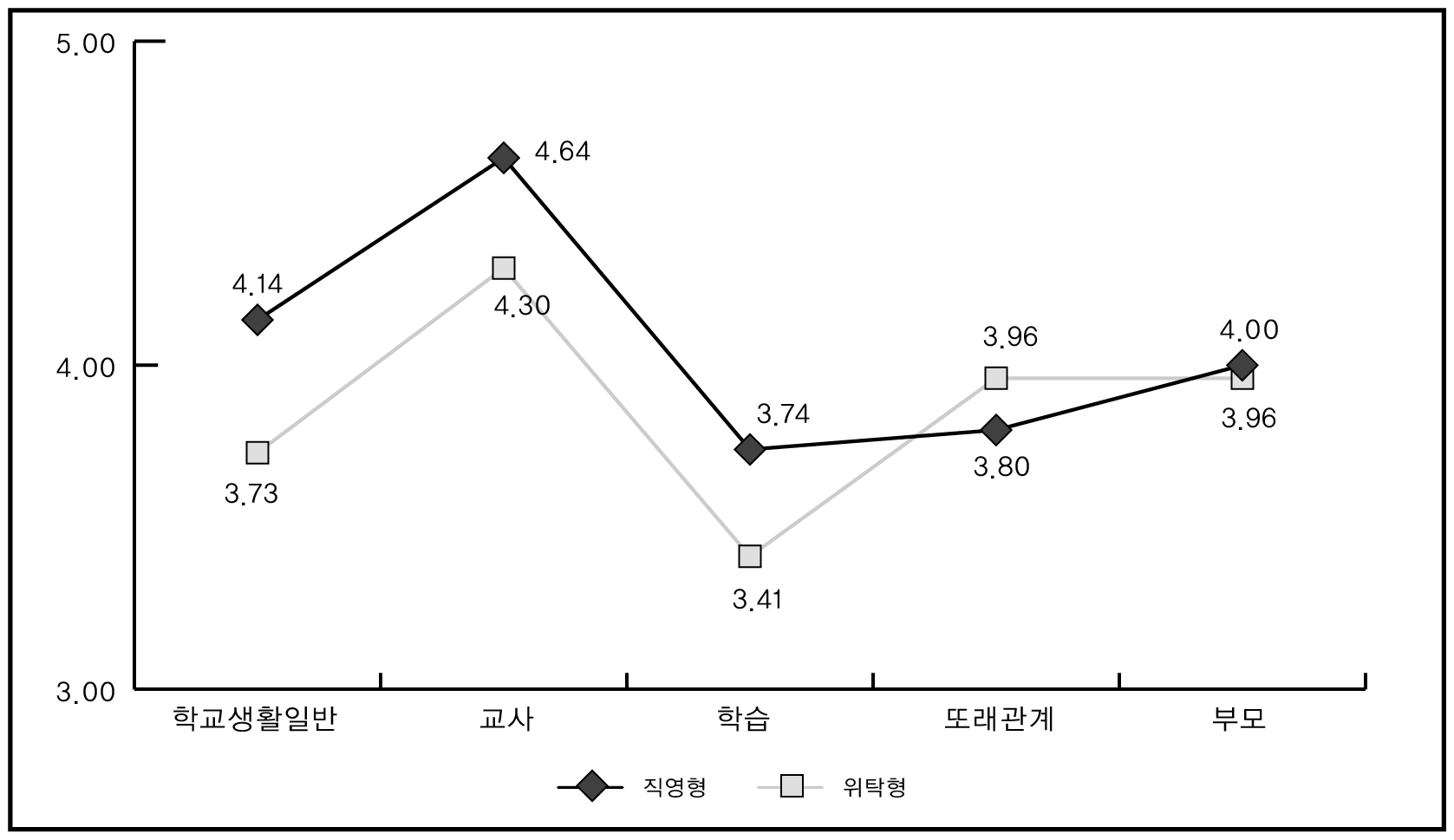 일반학교․대안학교 학생의 하위영역별 적응도 비교(중학생)