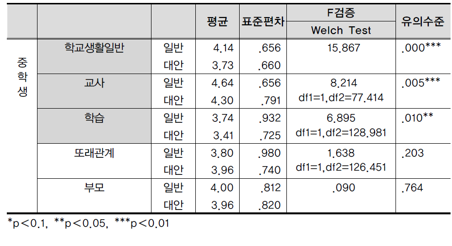 일반학교․대안학교 학생의 하위영역별 적응도 비교