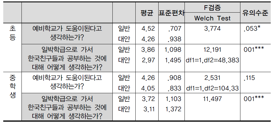 직영/위탁형 및 학교급별 예비학교와 일반학급 환급에 대한 기대