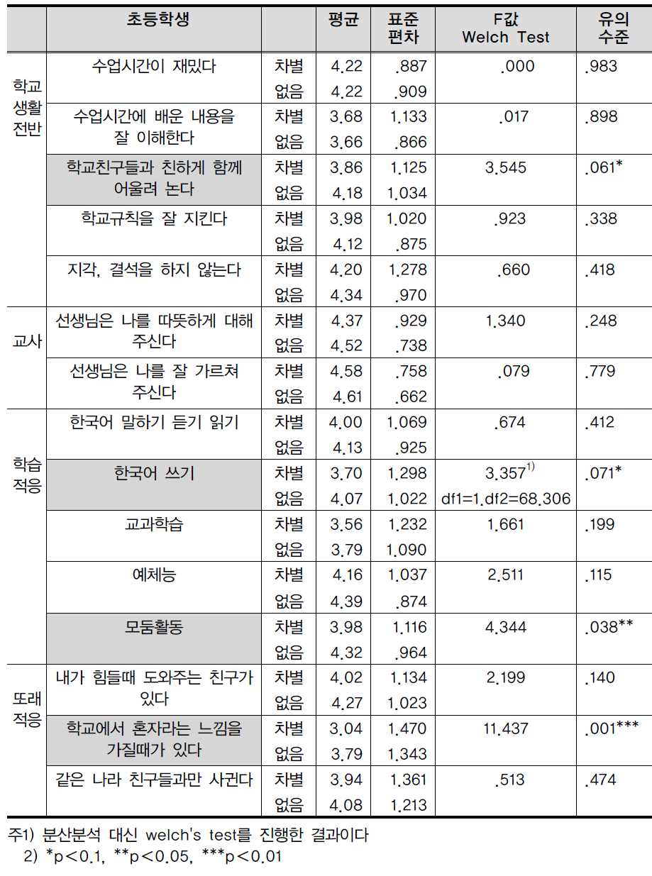 차별경험 유무별 학교 적응 현황 비교(초등학생)