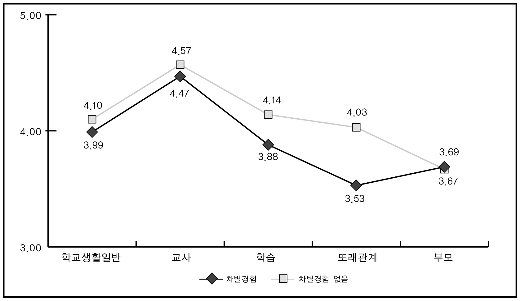 차별경험 유무별 하위영역별 적응도 비교(초등학생)