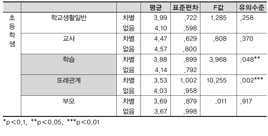 차별경험 유무별 하위영역별 적응도 비교(초등학생)