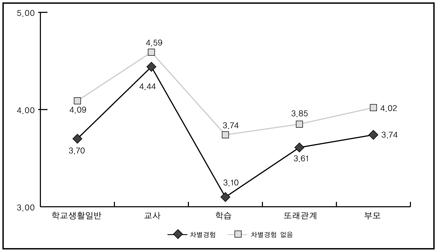 차별경험 유무별 하위영역별 적응도 비교(중학생)