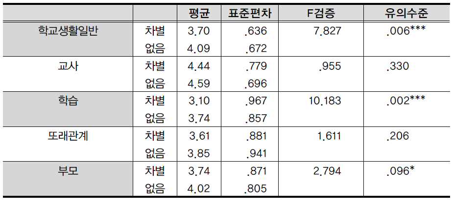 차별경험 유무별 하위영역별 적응도 비교(중학생)