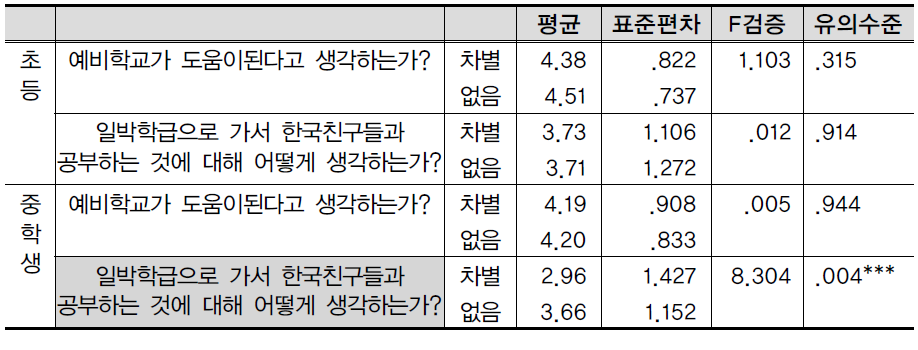 차별경험 유무별 예비학교와 일반학급 환급에 대한 기대