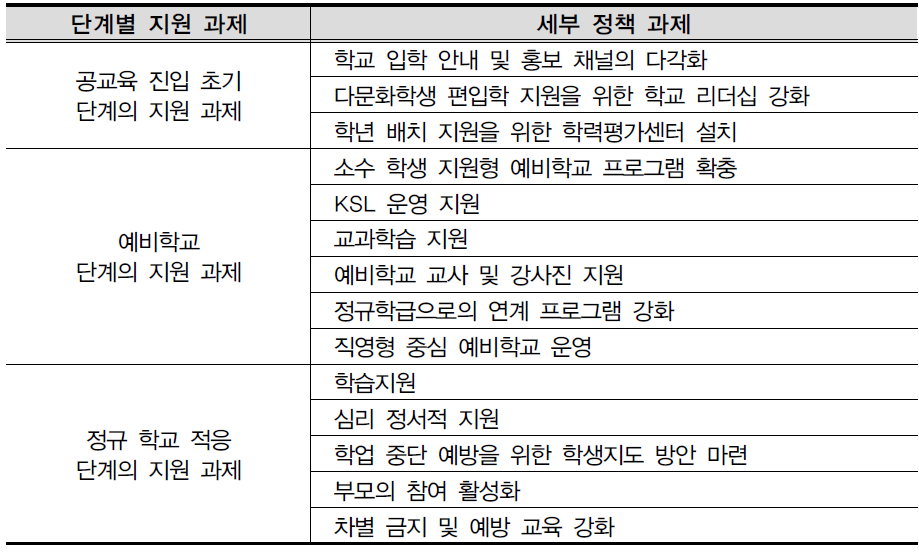 다문화학생 공교육 진입 및 적응을 위한 정책 세부 과제