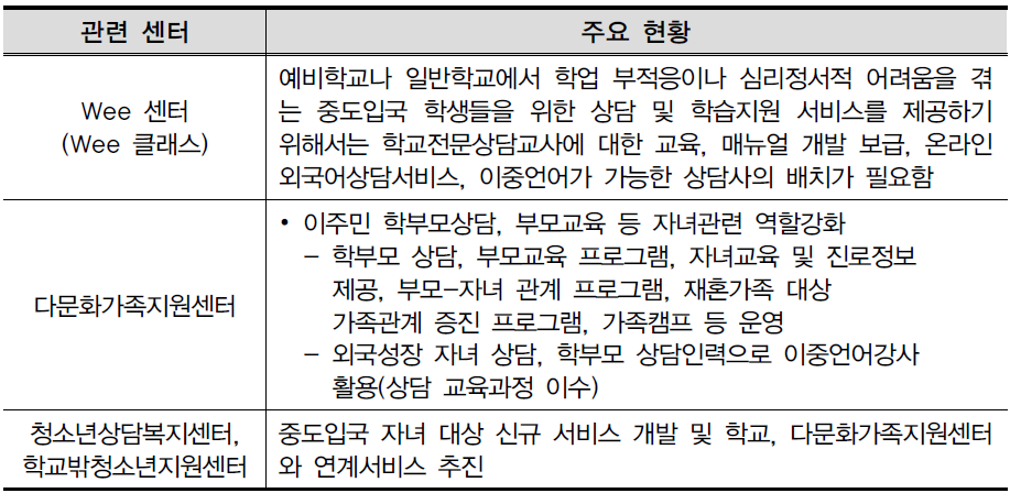 다문화학생 심리정서 지원 관련 센터 현황