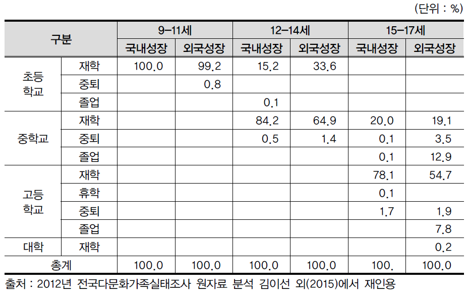 국내 및 외국 성장 다문화가정 자녀의 학령기별 교육수준 분포