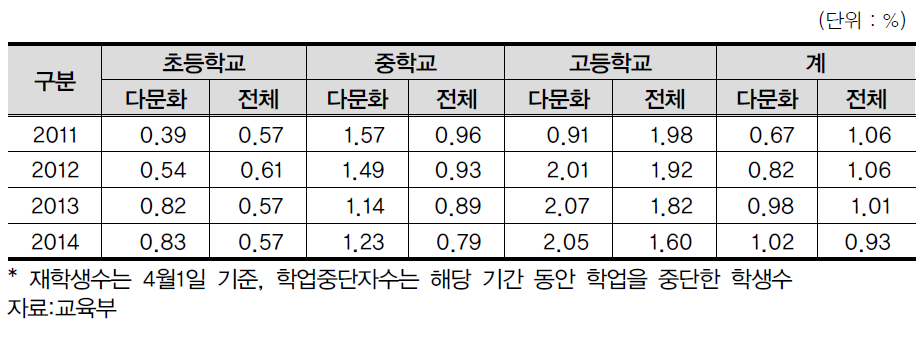 다문화학생과 학생 전체의 학업중단율