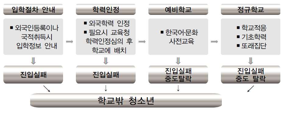 공교육 진입 단계별 역할 및 학교 밖 청소년 발생