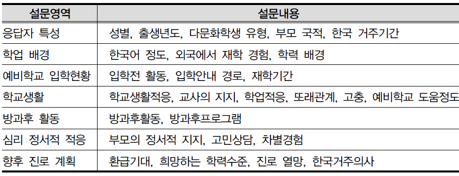 설문영역별 설문내용