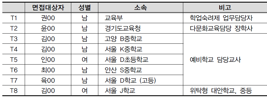 교육정책 담당자 및 교사그룹