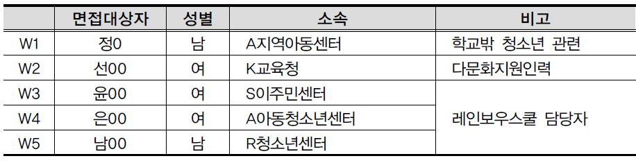 관련 실무자 그룹