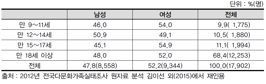 외국성장 자녀의 학령기․성별 분포