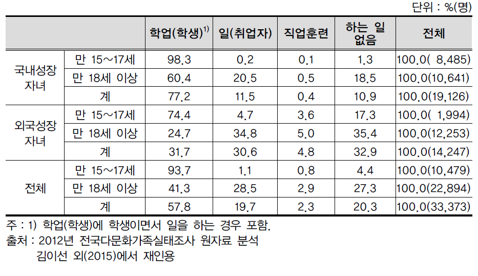 15세 이상 자녀가 주로 하는 활동별 현황