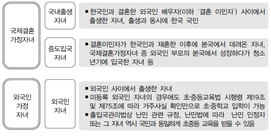 다문화학생 유형별 특성