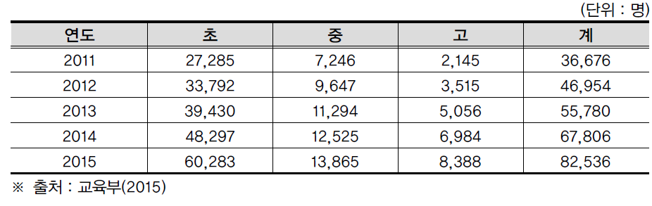 연도별 다문화학생 초중고 재학 현황