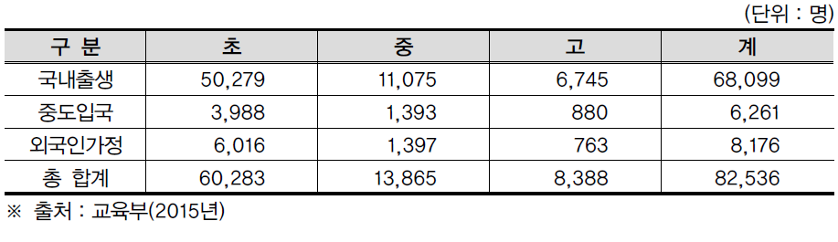 유형별 다문화학생 초중고 재학 현황