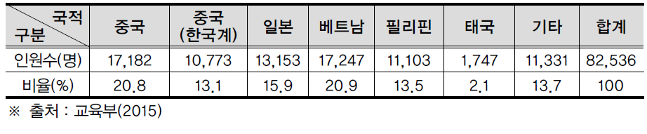 다문화가정 학생부모의 국적별 현황