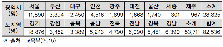 시도별 다문화 학생 현황