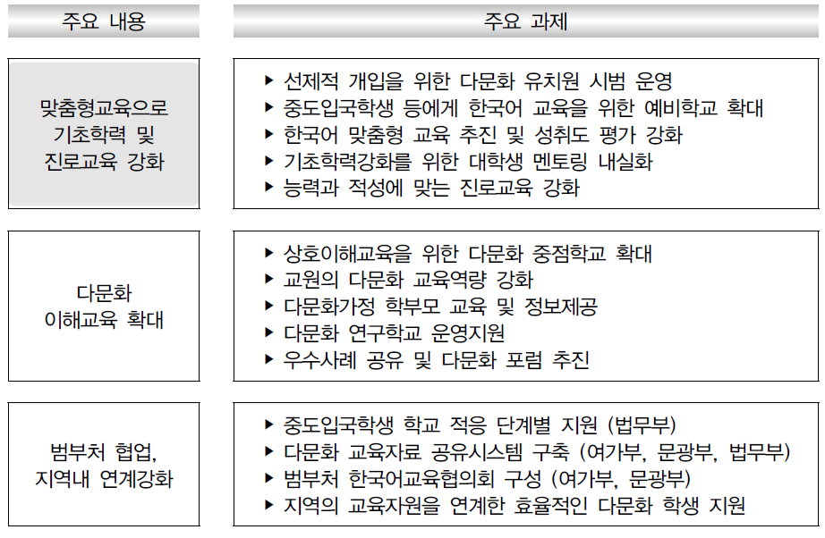 2015년 교육부 다문화학생 교육지원 주요 과제