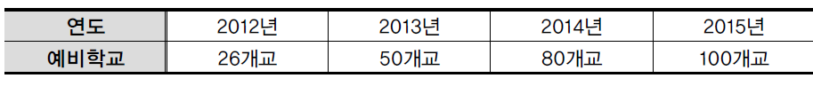 연도별 다문화 예비학교 운영 현황