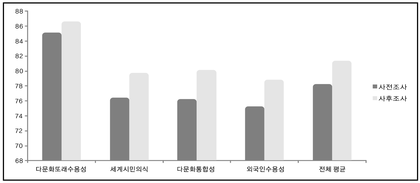 2015년 다문화 중점학교 사업 효과성 분석 결과