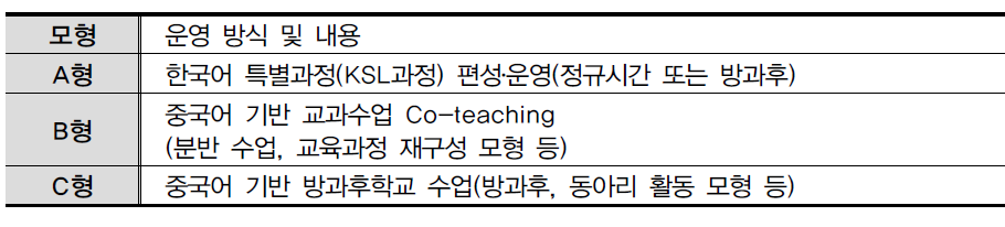 서울형 중국어 이중언어교실 모형