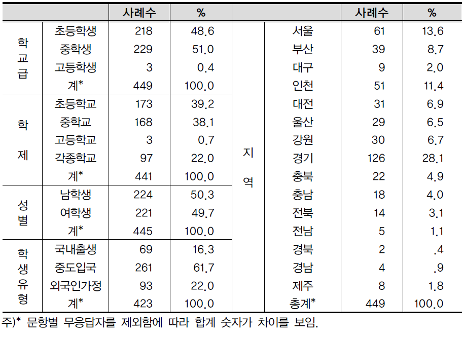 조사대상자 일반적 특성