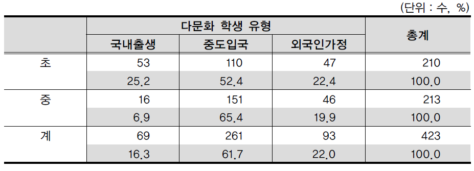 학교급별 다문화학생 유형 분포