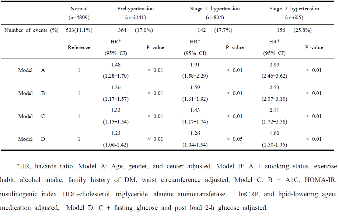 Association of Blood Pressure with the Incidence of Diabetes Mellitus In the Cox Proportional Hazards Models