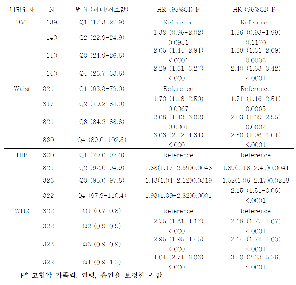 1기 비만 관련 인자의 수준에 따른 고혈압 발병률에 대한 비례위험도: 남성