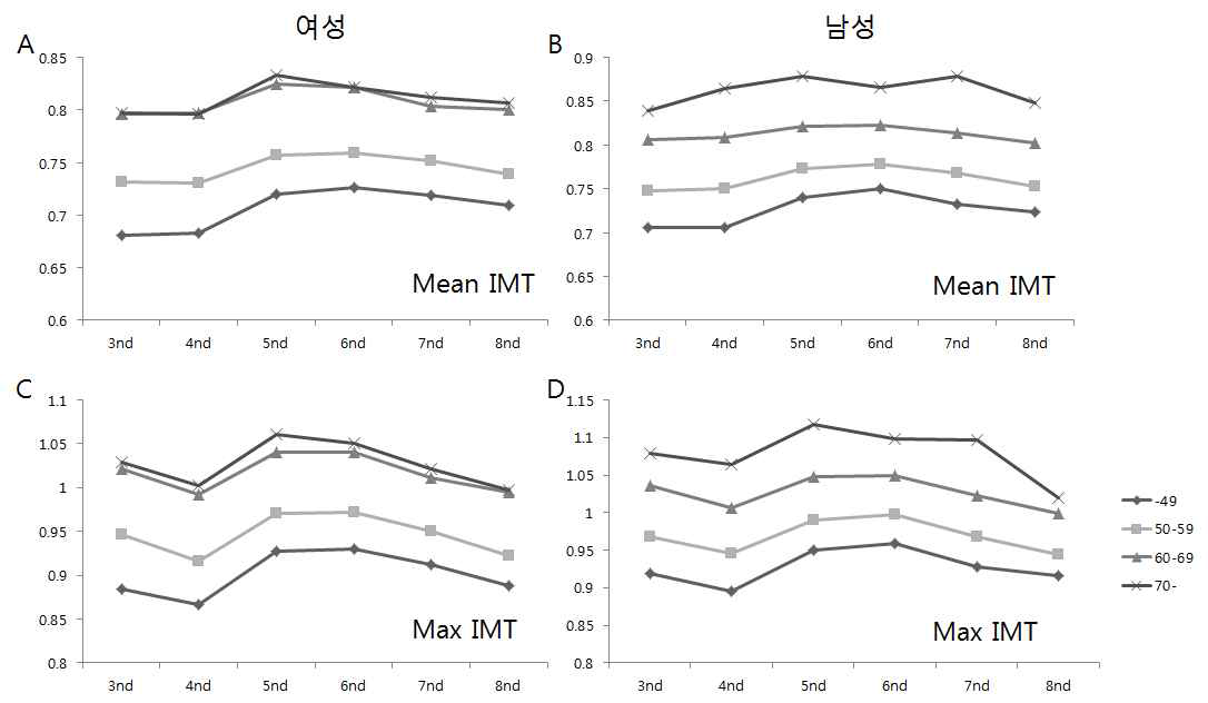 1차년도 기수별 성별/연령 기준의 경동맥 평균 IMT (mm)와 최대 IMT (mm)의 분포