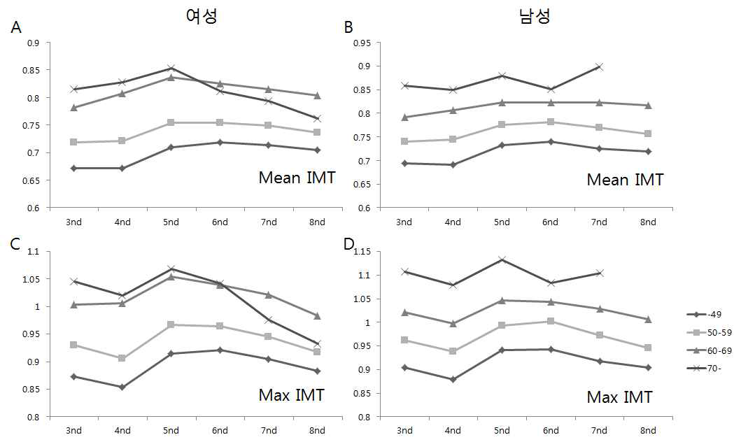 고혈압 약물력을 제외한 3기 성별/연령별 경동맥 평균 IMT (mm)와 최대 IMT (mm)의 분포.