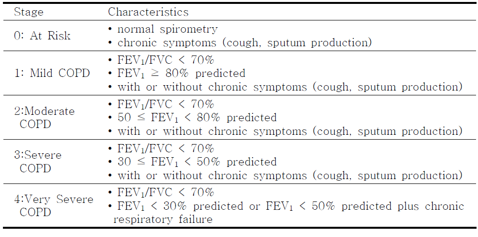 GOLD 기준에 따른 만성폐쇄성폐질환의 진단과 분류