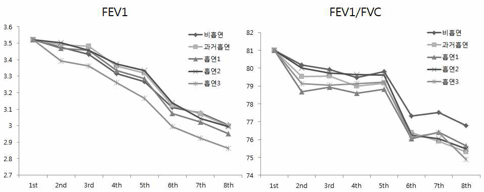 남성의 흡연에 따른 A)FEV1, B) FEV1/FVC의 변화(남성)
