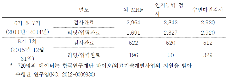 노화연구의 진행 사항