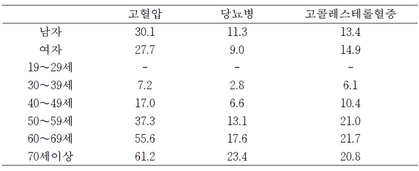 연령별 만성 질환 유병률