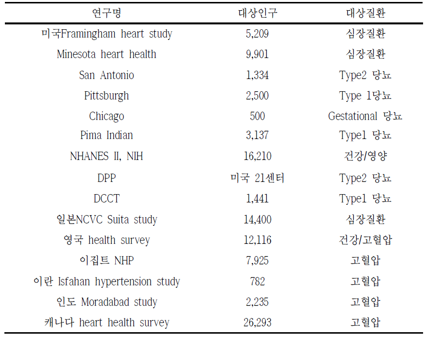 외국의 역학연구 예